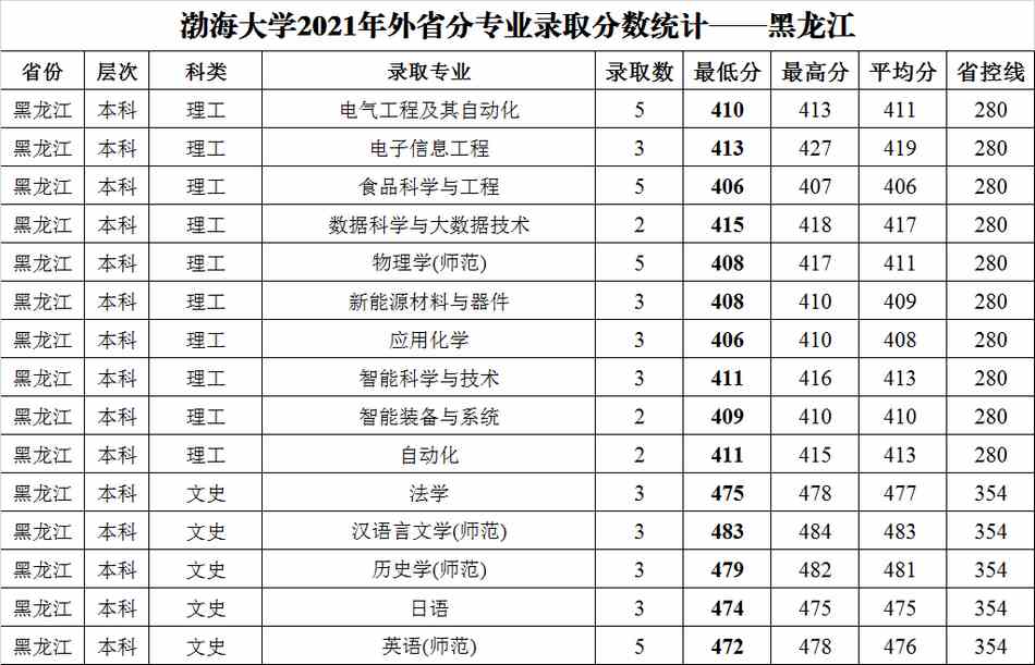 渤海大学2021年外省普通类分专业录取分数统计