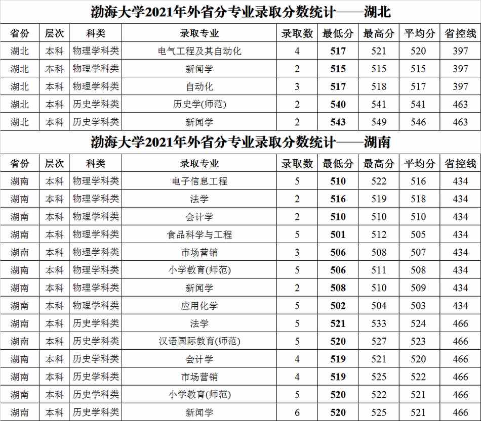 渤海大学2021年外省普通类分专业录取分数统计