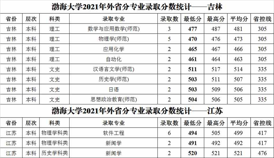 渤海大学2021年外省普通类分专业录取分数统计