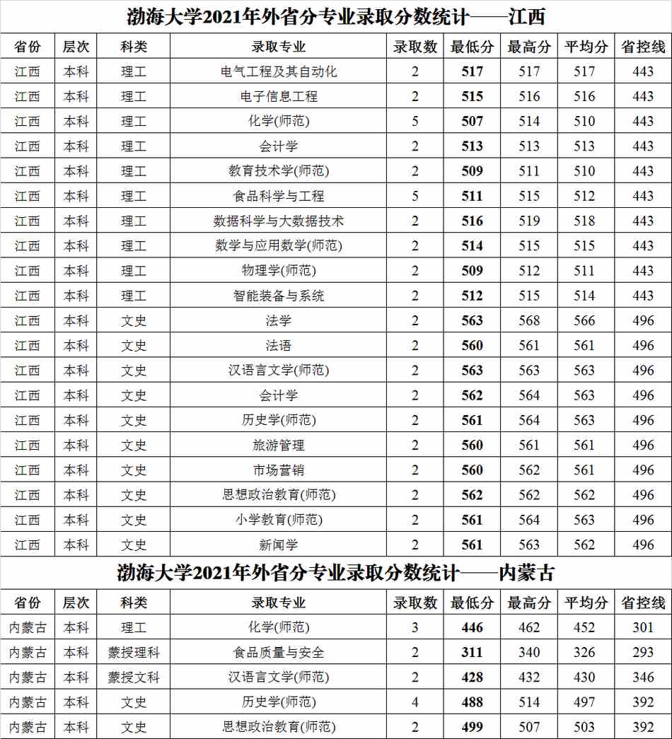 渤海大学2021年外省普通类分专业录取分数统计