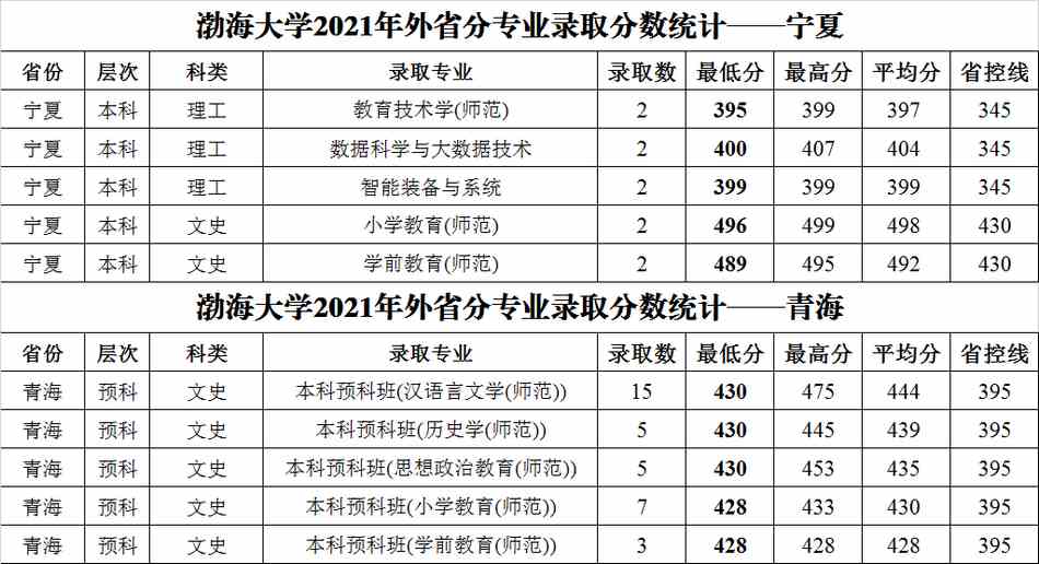 渤海大学2021年外省普通类分专业录取分数统计