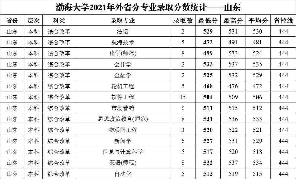 渤海大学2021年外省普通类分专业录取分数统计