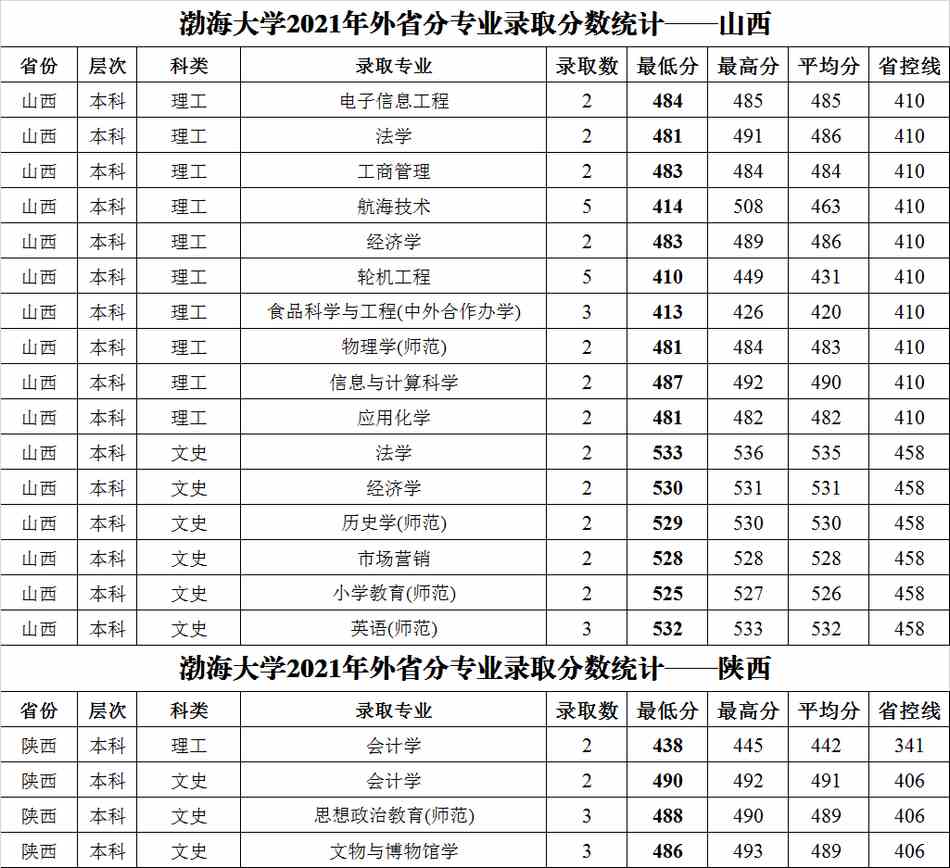 渤海大学2021年外省普通类分专业录取分数统计