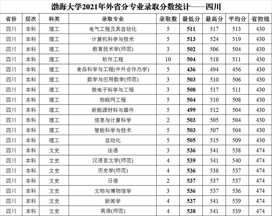 渤海大学2021年外省普通类分专业录取分数统计