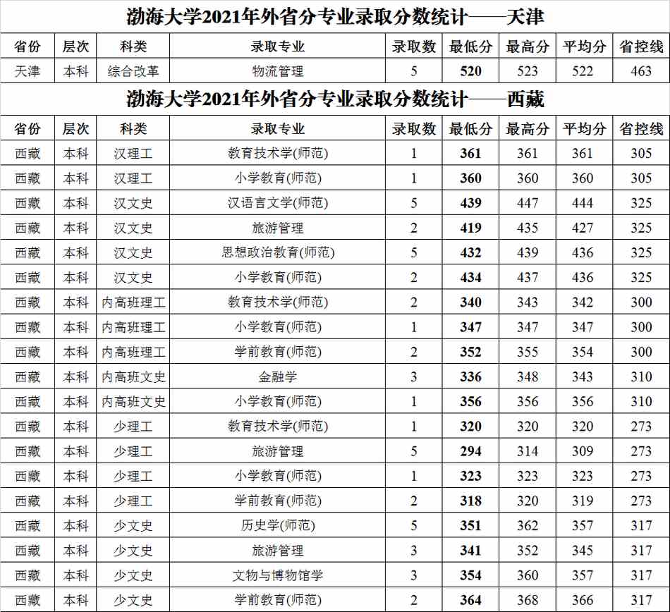 渤海大学2021年外省普通类分专业录取分数统计