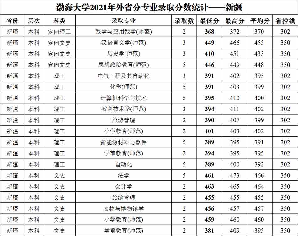 渤海大学2021年外省普通类分专业录取分数统计