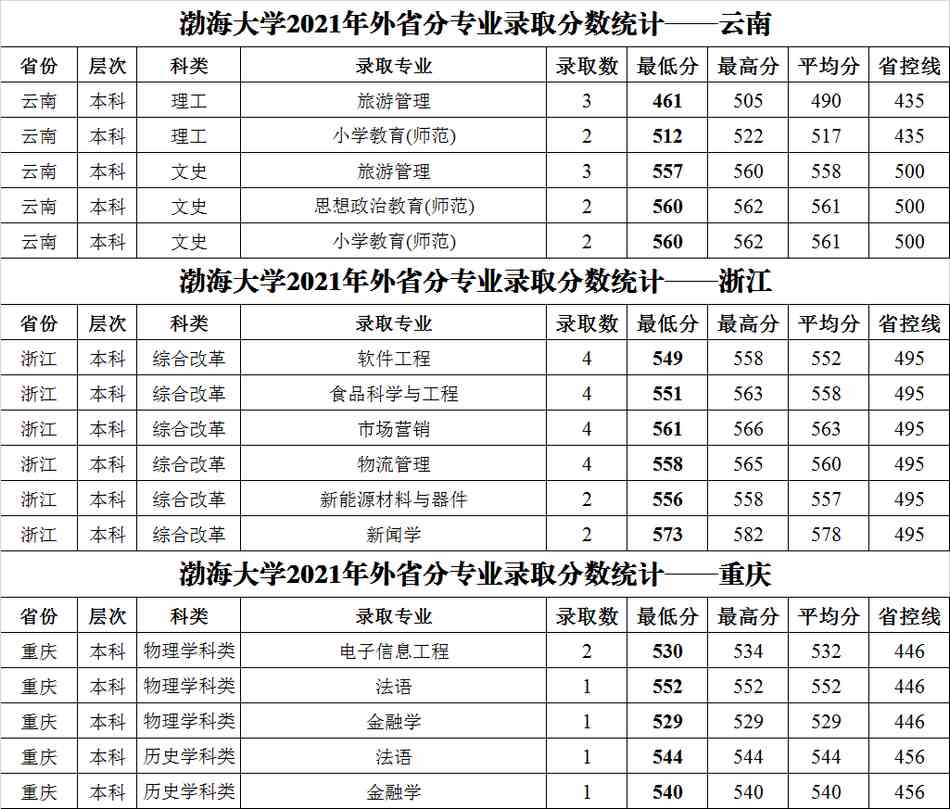 渤海大学2021年外省普通类分专业录取分数统计