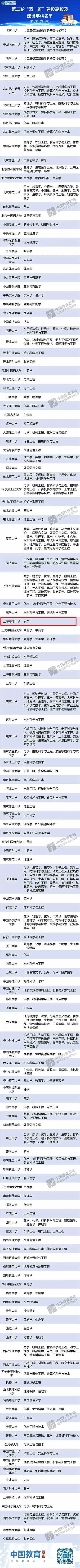 上海海洋大学入选第二轮“双一流”建设高校及建设学科名单