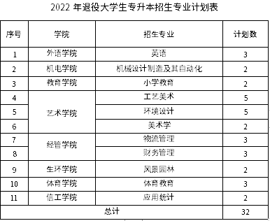 招生专业