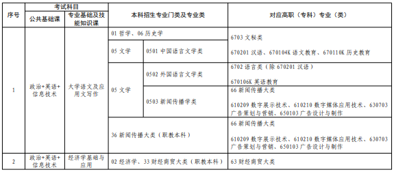专升本专业对应
