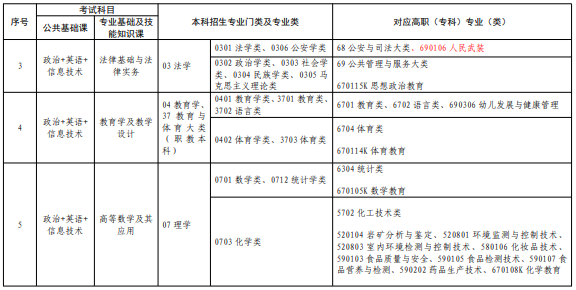 专升本专业对应