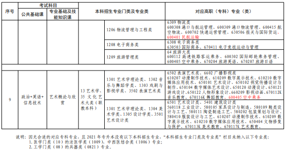 专升本专业对应