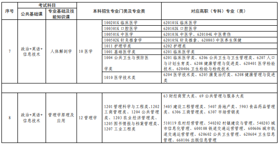 专升本专业对应