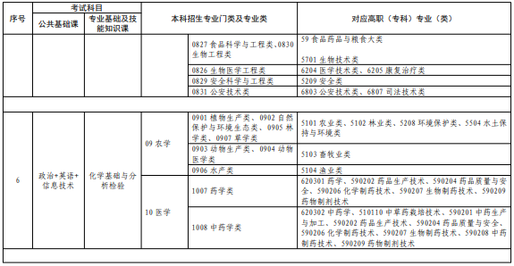 专升本专业对应