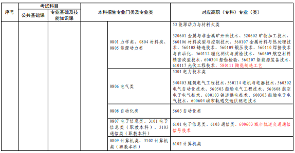 专升本专业对应