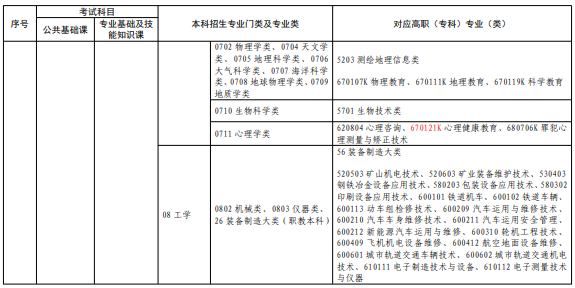 专升本专业对应