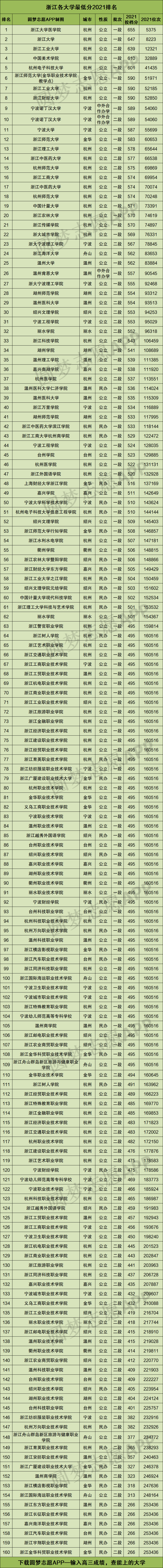 浙江所有大学排名及分数线（2022年浙江省高考生参考）