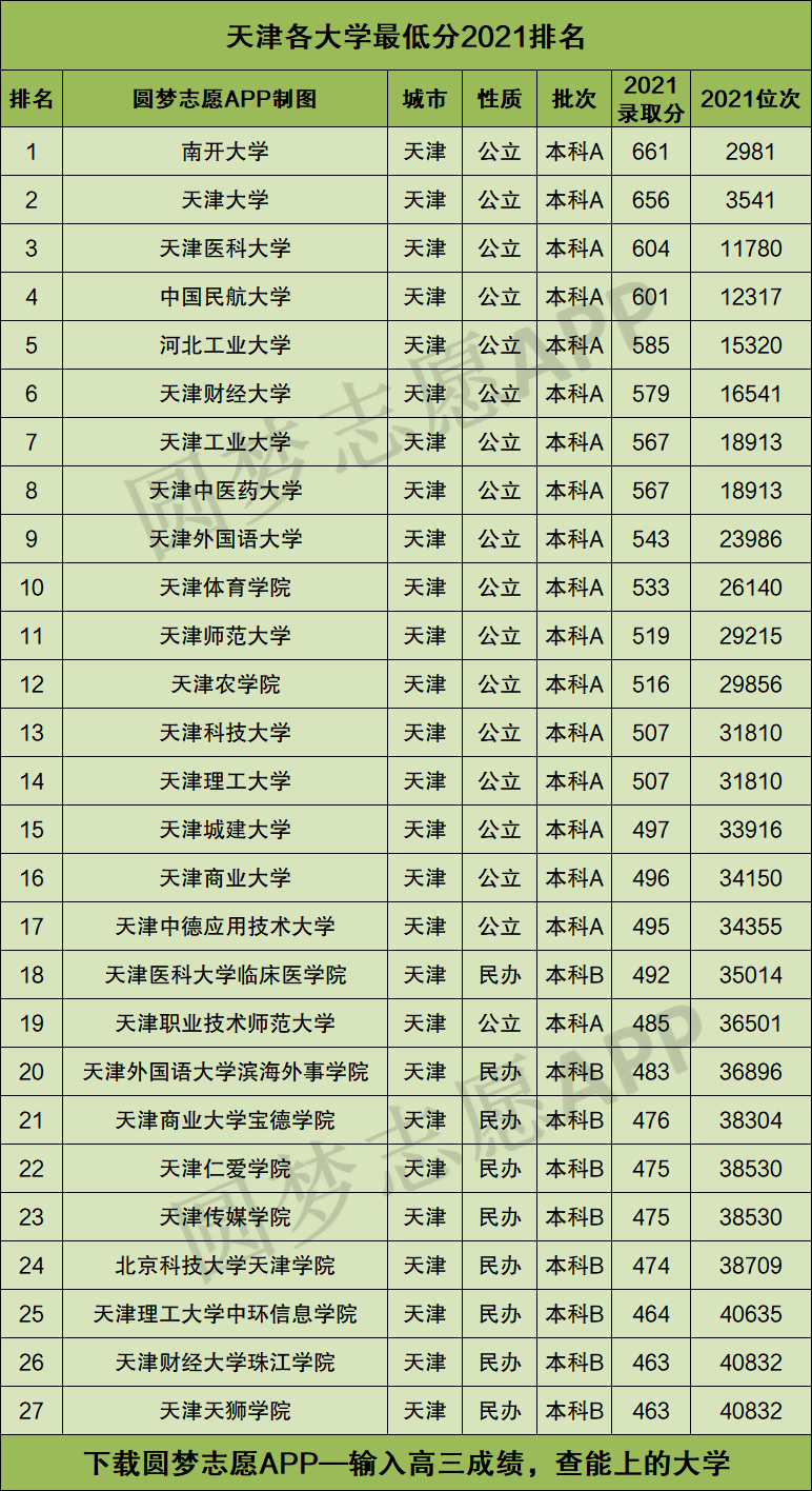 天津所有大学排名及分数录取线2022年天津市高考生参考