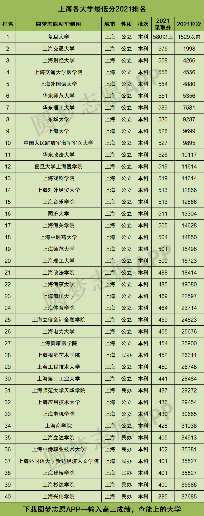 上海所有大学排名榜及分数线（2022年上海市高考生参考）