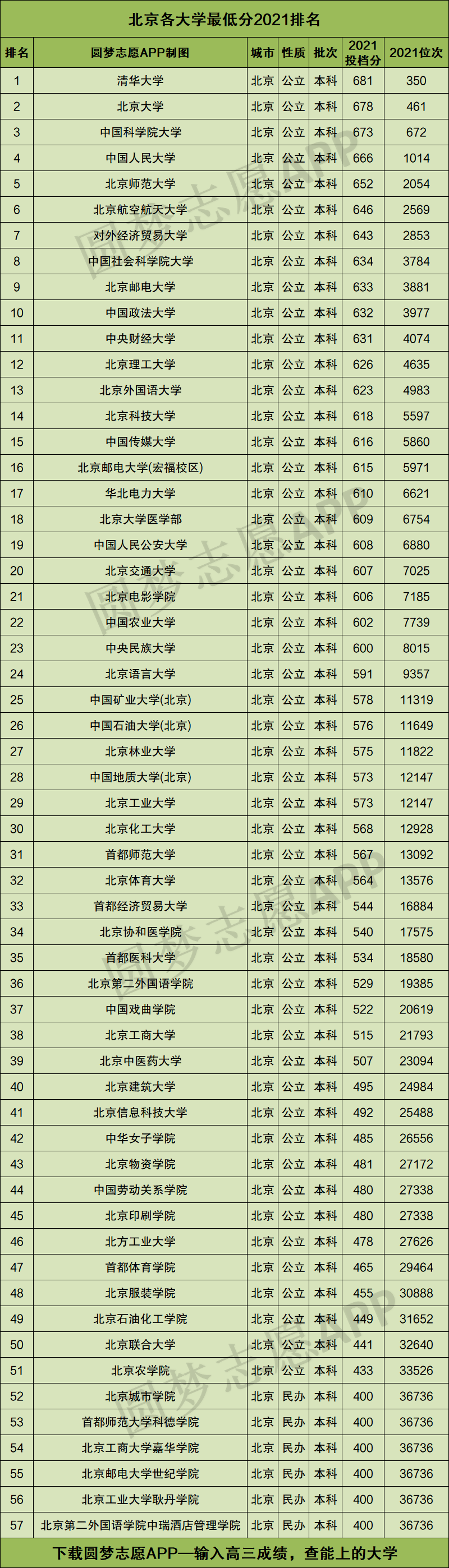 北京所有大学排名及录取分数线（2022年北京市高考生参考）