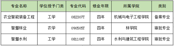 西北农林科技大学新增3个专业，构建智慧农业专业集群