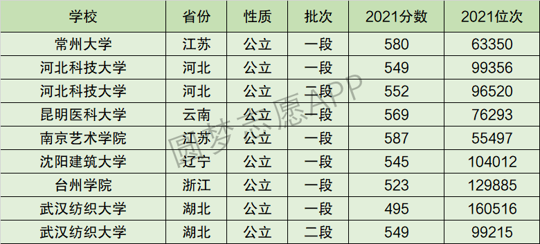 台州学院排名全国第几位？排在国内多少名？附2022年具体情况