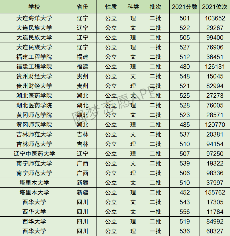 西华大学排名全国第几位？排在国内多少名？附2022年具体情况