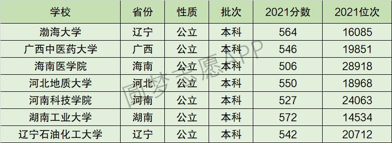 海南医学院排名全国第几位？排在国内多少名？附2022年具体情况