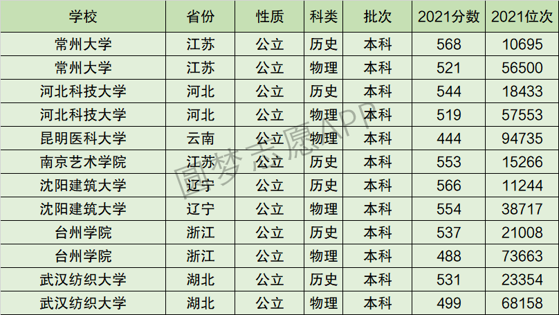 武汉纺织大学排名全国第几位？排在国内多少名？附2022年具体情况