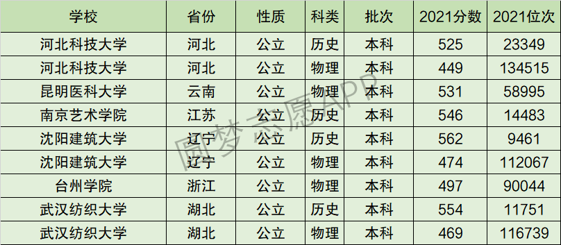 河北科技大学排名全国第几位？排在国内多少名？附2022年具体情况