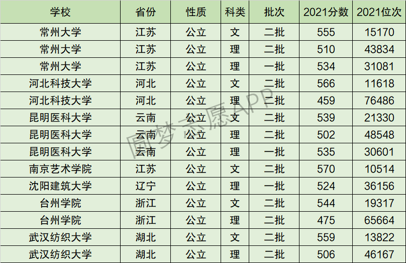 昆明医科大学排名全国第几位？排在国内多少名？附2022年具体情况