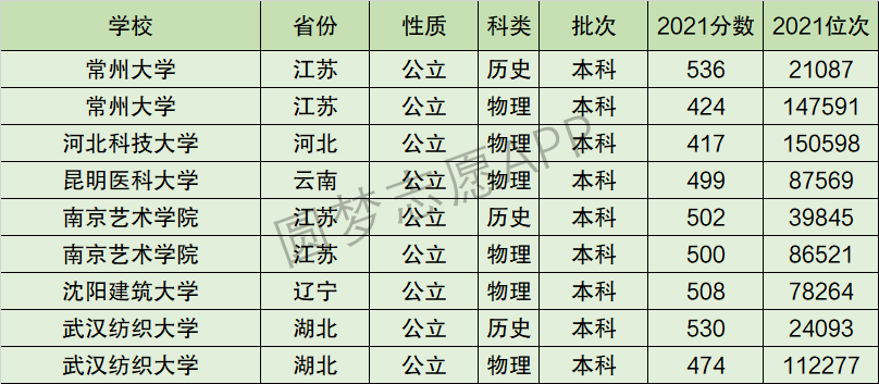 南京艺术学院排名全国第几位？排在国内多少名？附2022年具体情况