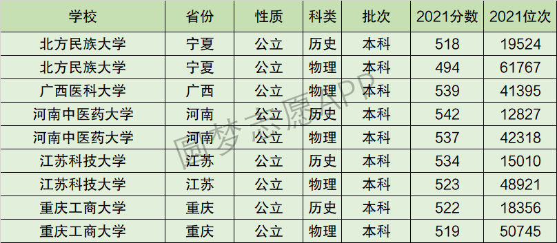 重庆工商大学排名全国第几位？排在国内多少名？附2022年具体情况