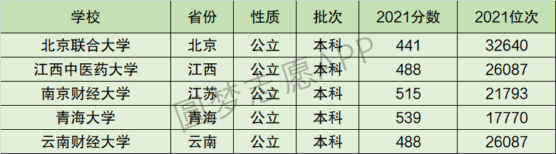 北京联合大学排名全国第几位？排在国内多少名？附2022年具体情况