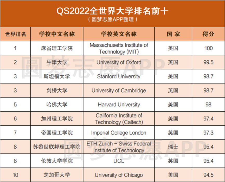 中国大学世界排名-全世界排名前十的大学有哪些？
