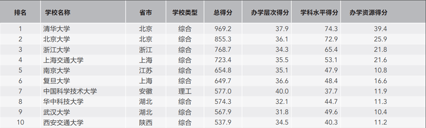 中国大学综合实力排名-实力最强的十所大学排名及分数线（2022参考）