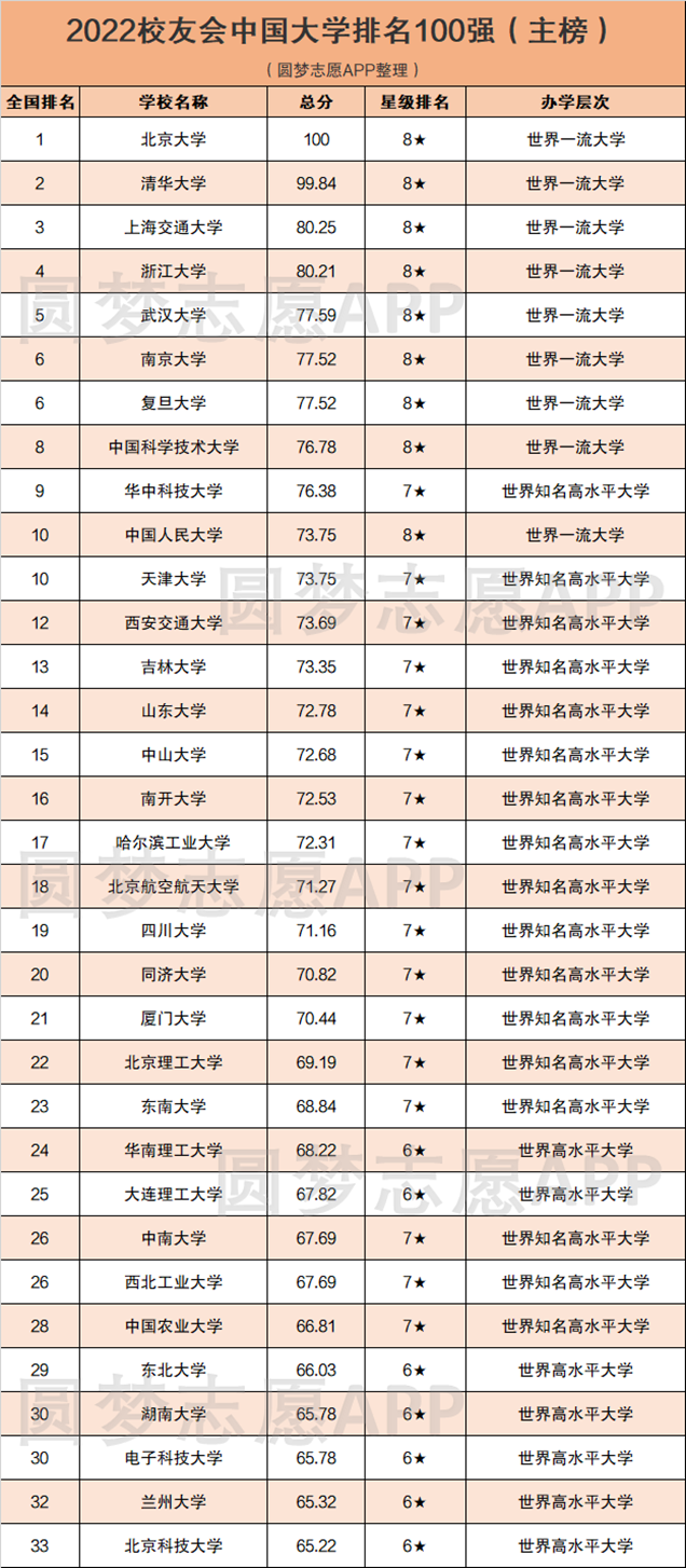 2022中国大学百强排名表出炉-中国高校最新排行榜名单