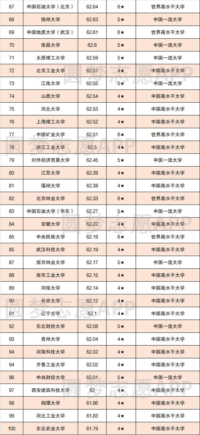 2022中国大学百强排名表出炉-中国高校最新排行榜名单