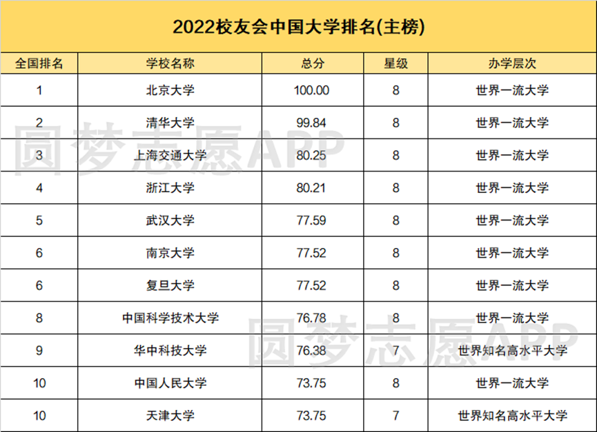 中国高校排行榜前十-国内高校排名前十的学校