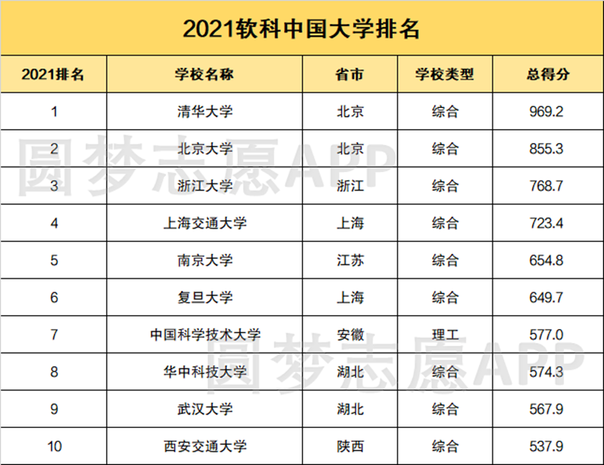 中国高校排行榜前十-国内高校排名前十的学校