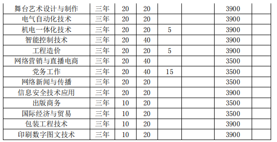 2022安徽新闻出版职业技术学院分类考试招生专业及计划