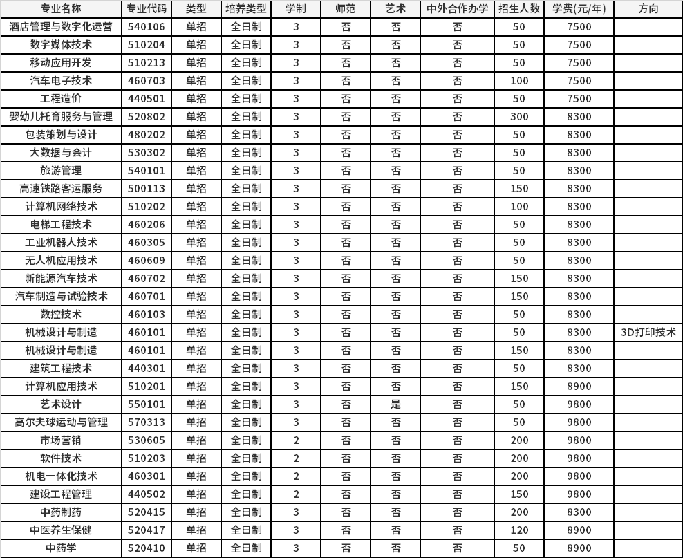 2022年南阳职业学院高职单招招生专业计划