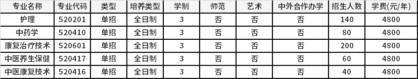 2022年河南推拿职业学院高职单招招生专业计划