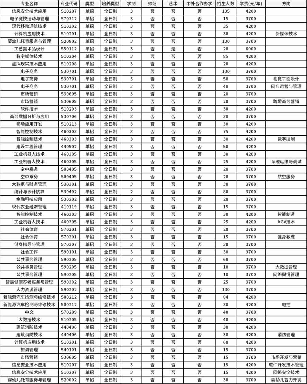 2022年三门峡社会管理职业学院高职单招招生专业计划