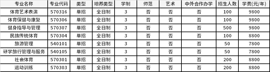 2022年郑州体育职业学院高职单招招生专业计划