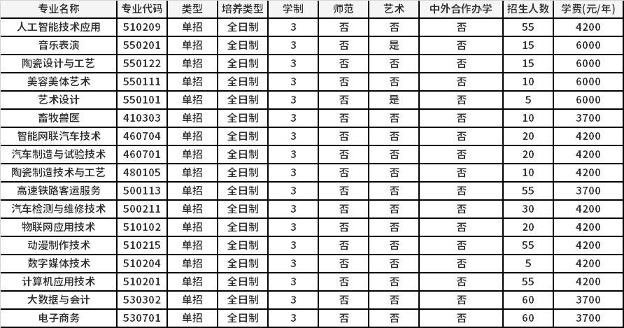 2022年汝州职业技术学院高职单招招生专业计划