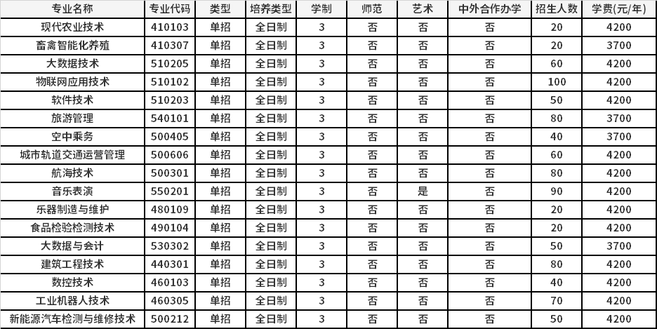 2022年兰考三农职业学院高职单招招生专业计划