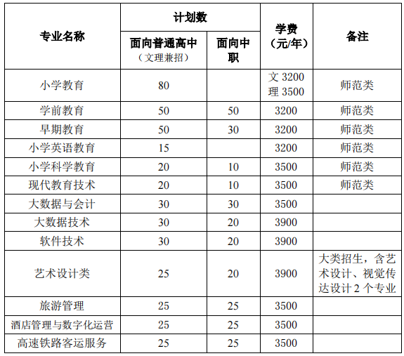 2022年桐城师范高等专科学校分类考试招生专业及计划