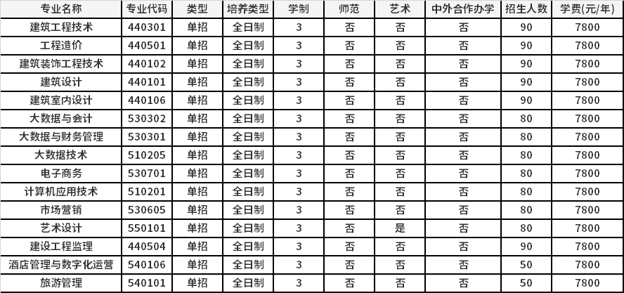 2022年林州建筑职业技术学院高职单招招生专业计划