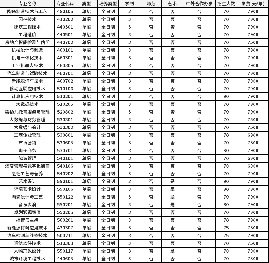 2022年许昌陶瓷职业学院高职单招招生专业计划